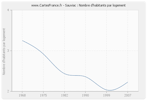 Sauviac : Nombre d'habitants par logement