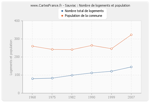 Sauviac : Nombre de logements et population