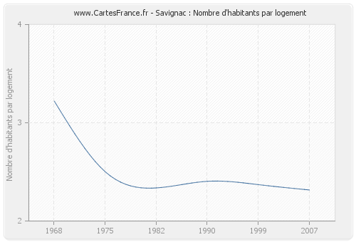 Savignac : Nombre d'habitants par logement