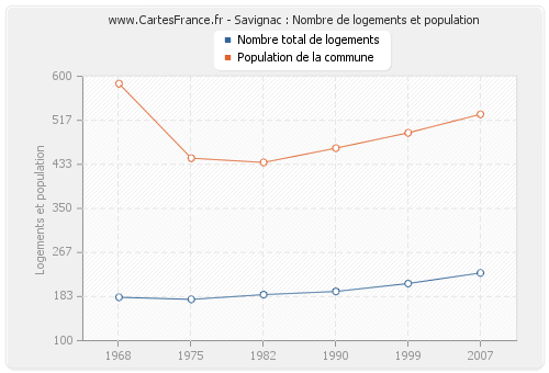 Savignac : Nombre de logements et population