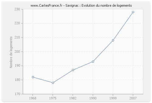 Savignac : Evolution du nombre de logements