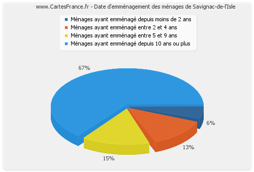 Date d'emménagement des ménages de Savignac-de-l'Isle