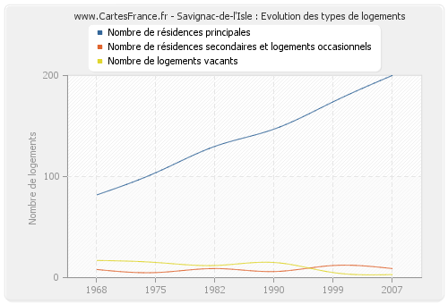 Savignac-de-l'Isle : Evolution des types de logements