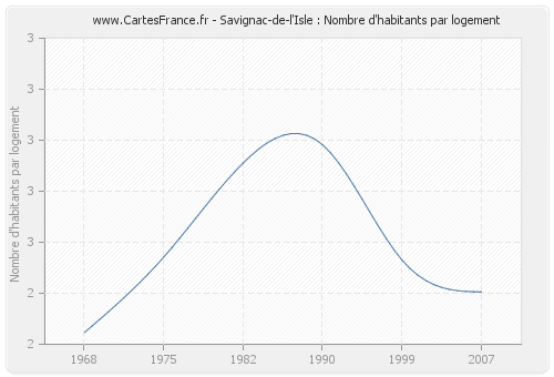 Savignac-de-l'Isle : Nombre d'habitants par logement