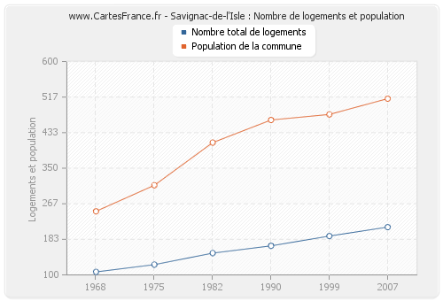Savignac-de-l'Isle : Nombre de logements et population