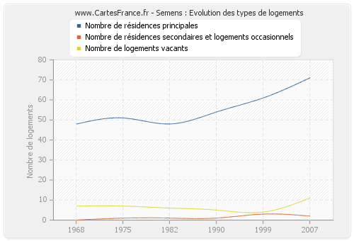 Semens : Evolution des types de logements