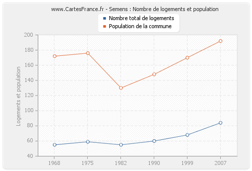 Semens : Nombre de logements et population