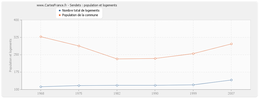 Sendets : population et logements