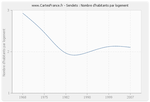 Sendets : Nombre d'habitants par logement