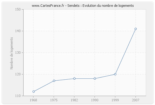 Sendets : Evolution du nombre de logements