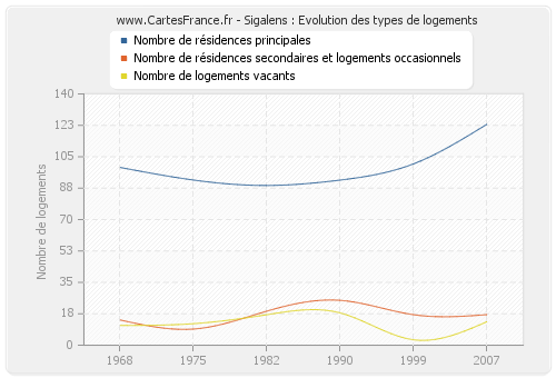 Sigalens : Evolution des types de logements