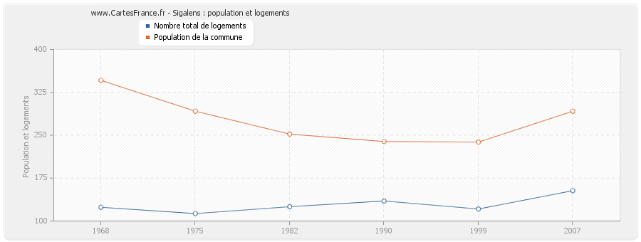 Sigalens : population et logements