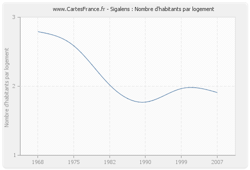 Sigalens : Nombre d'habitants par logement