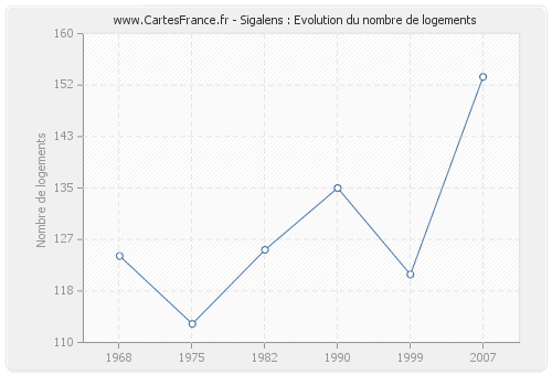 Sigalens : Evolution du nombre de logements