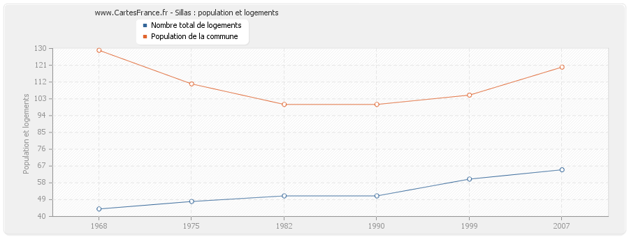 Sillas : population et logements