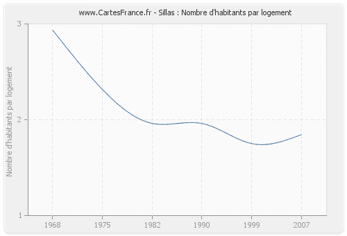 Sillas : Nombre d'habitants par logement