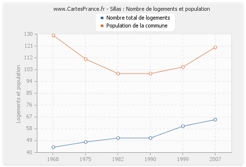 Sillas : Nombre de logements et population