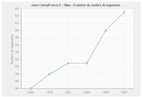 Sillas : Evolution du nombre de logements