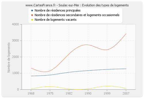 Soulac-sur-Mer : Evolution des types de logements