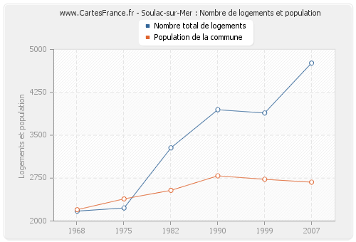 Soulac-sur-Mer : Nombre de logements et population