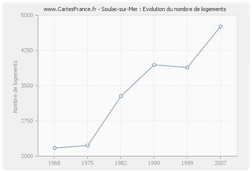 Soulac-sur-Mer : Evolution du nombre de logements