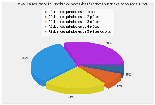 Nombre de pièces des résidences principales de Soulac-sur-Mer