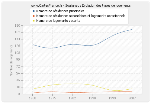 Soulignac : Evolution des types de logements