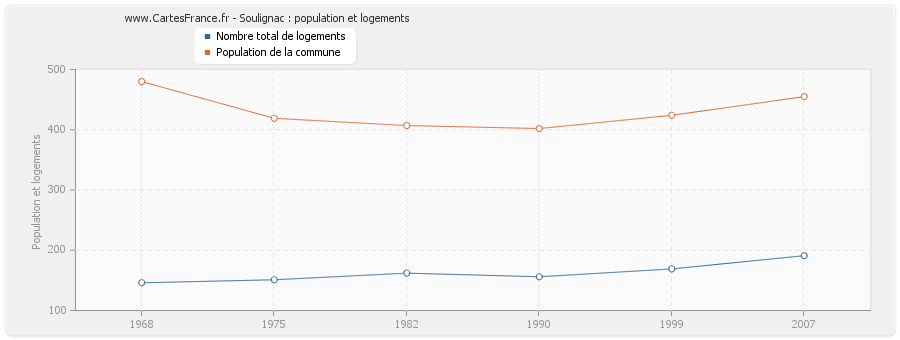 Soulignac : population et logements
