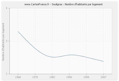 Soulignac : Nombre d'habitants par logement