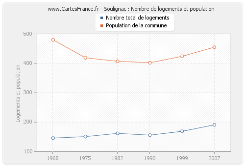 Soulignac : Nombre de logements et population