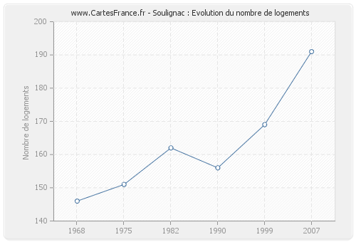 Soulignac : Evolution du nombre de logements