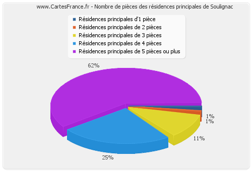 Nombre de pièces des résidences principales de Soulignac