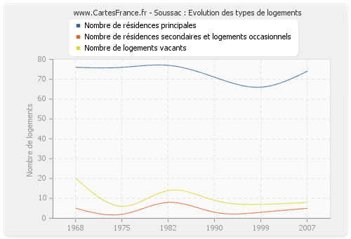 Soussac : Evolution des types de logements