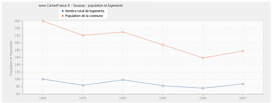 Soussac : population et logements