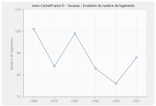 Soussac : Evolution du nombre de logements