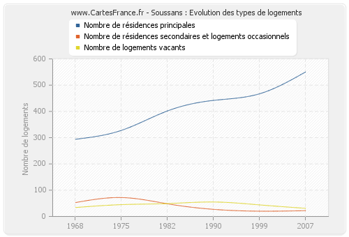 Soussans : Evolution des types de logements