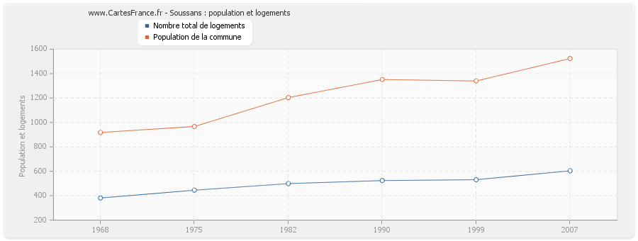 Soussans : population et logements