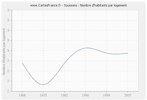 Soussans : Nombre d'habitants par logement