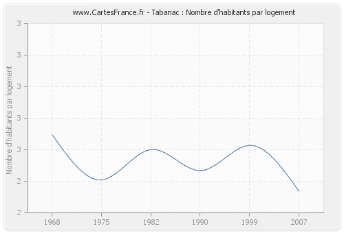 Tabanac : Nombre d'habitants par logement