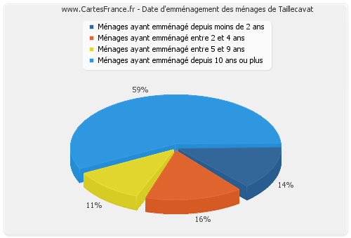 Date d'emménagement des ménages de Taillecavat