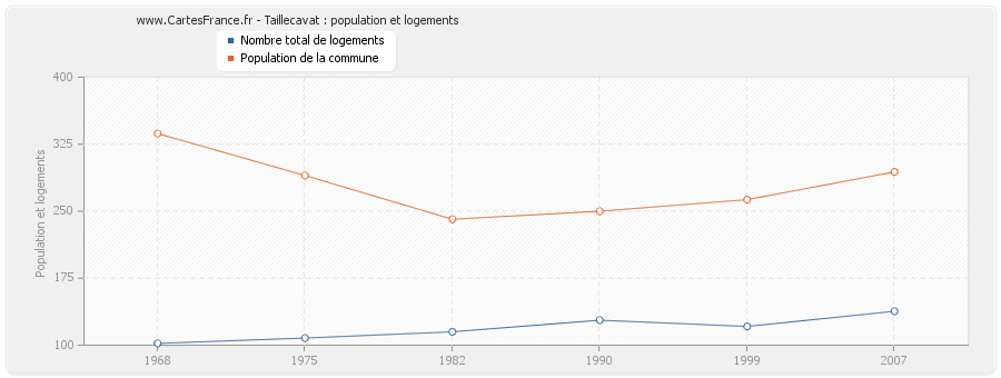 Taillecavat : population et logements