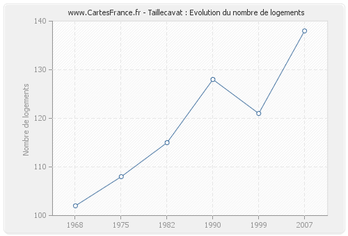 Taillecavat : Evolution du nombre de logements