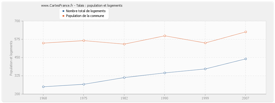 Talais : population et logements