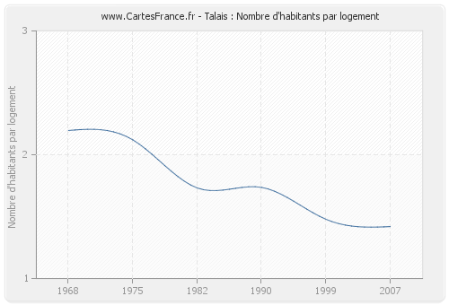 Talais : Nombre d'habitants par logement