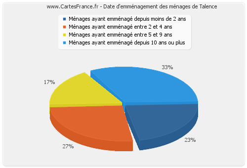 Date d'emménagement des ménages de Talence