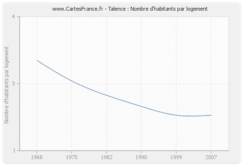 Talence : Nombre d'habitants par logement