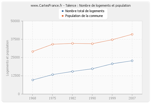 Talence : Nombre de logements et population