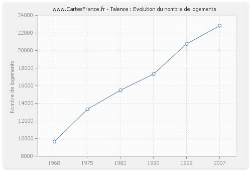 Talence : Evolution du nombre de logements