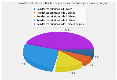 Nombre de pièces des résidences principales de Targon