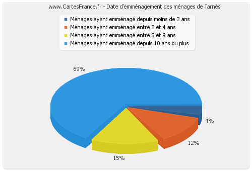 Date d'emménagement des ménages de Tarnès